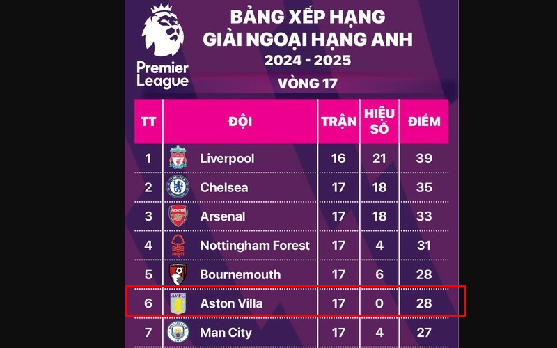 Tiểu Sử Aston Villa (1874): Biểu tượng lâu đời tại Anh 3 Giữ vững vị trí trong Premier League