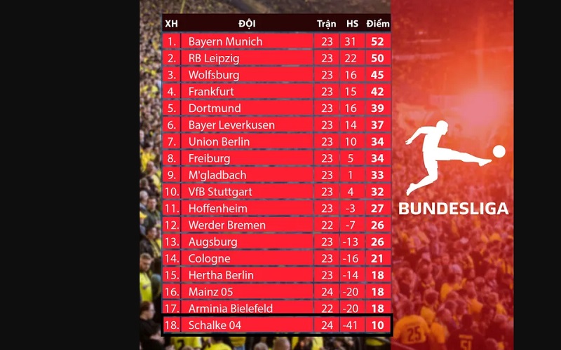 Tiểu Sử Schalke 04 (1904) - CLB nổi bật nhất của Đức 2 tạm xếp hạng 18 Bundesliga